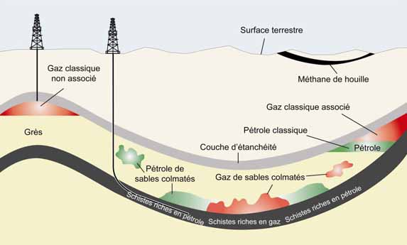 Figure 1 - Gaz et pétrole classiques, de réservoirs étanches et de schiste